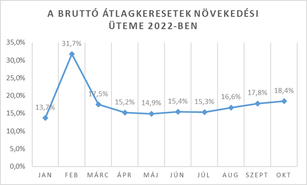 Gyorstájékoztató a bruttó átlagkeresetek alakulásáról